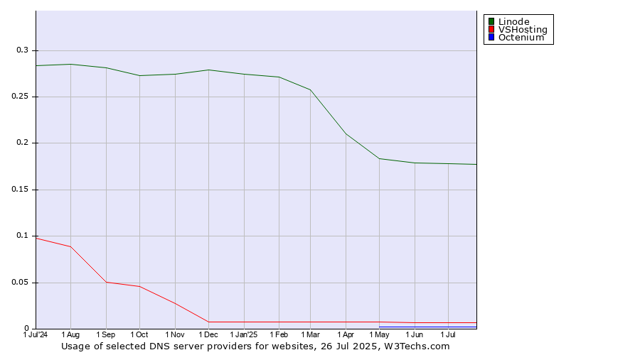 Historical trends in the usage of Linode vs. VSHosting vs. Octenium