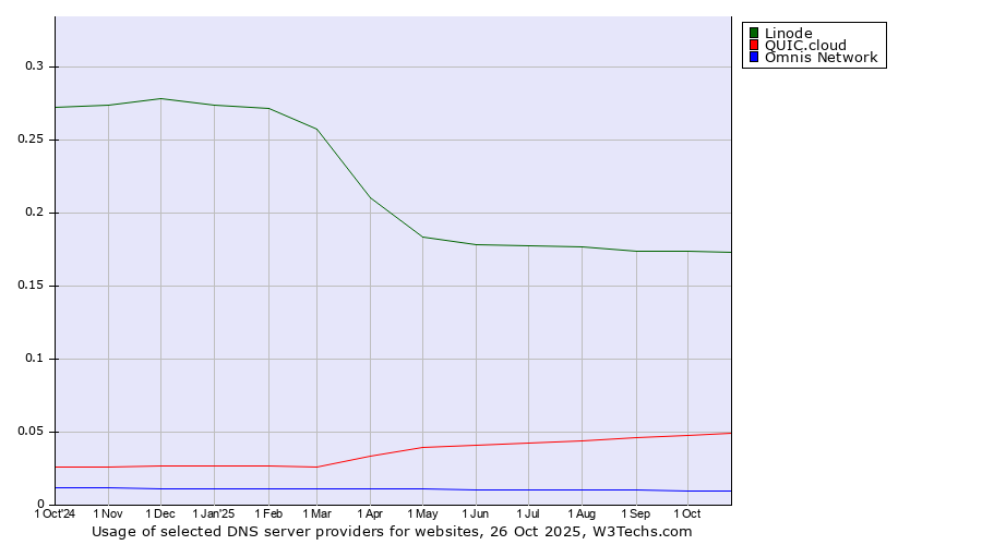 Historical trends in the usage of Linode vs. QUIC.cloud vs. Omnis Network