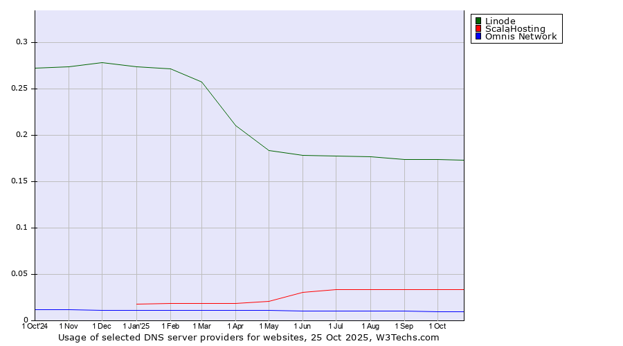 Historical trends in the usage of Linode vs. ScalaHosting vs. Omnis Network