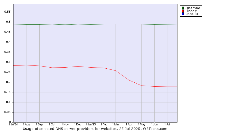 Historical trends in the usage of Onamae vs. Linode vs. Root.lu