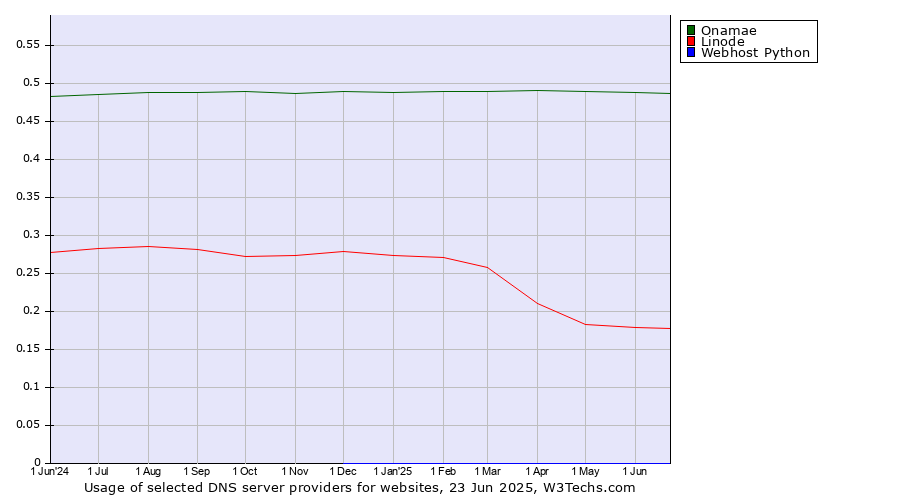 Historical trends in the usage of Onamae vs. Linode vs. Webhost Python