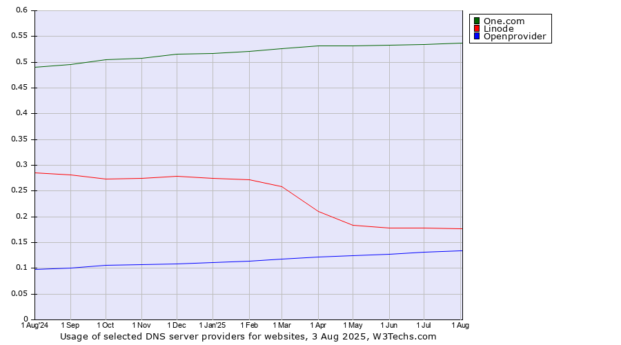 Historical trends in the usage of One.com vs. Linode vs. Openprovider