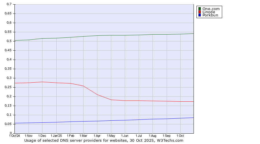Historical trends in the usage of One.com vs. Linode vs. Porkbun