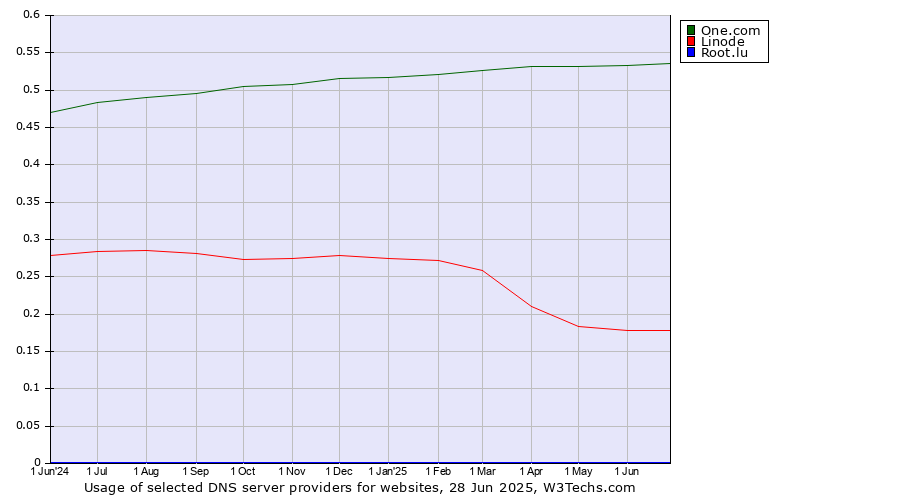 Historical trends in the usage of One.com vs. Linode vs. Root.lu