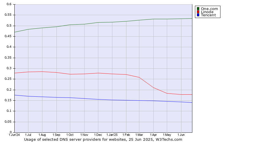 Historical trends in the usage of One.com vs. Linode vs. Tencent