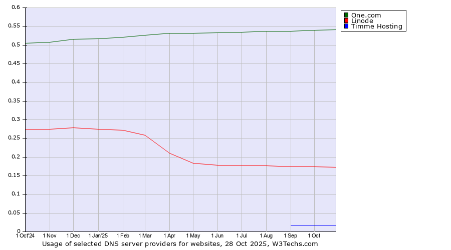 Historical trends in the usage of One.com vs. Linode vs. Timme Hosting