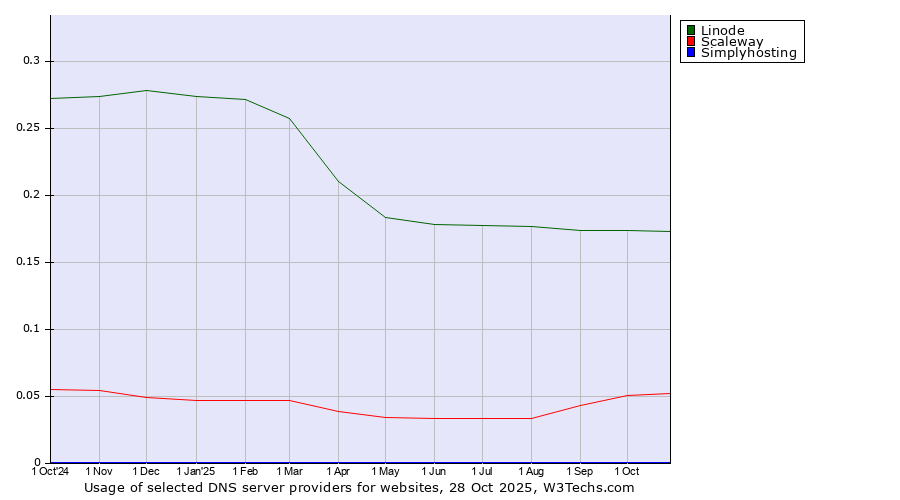 Historical trends in the usage of Linode vs. Scaleway vs. Simplyhosting