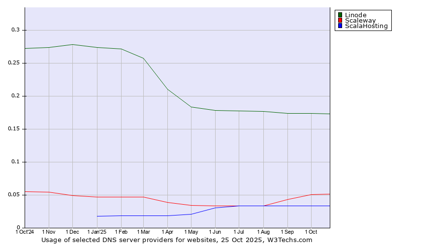 Historical trends in the usage of Linode vs. Scaleway vs. ScalaHosting
