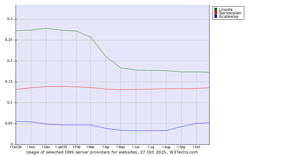 Historical trends in the usage of Linode vs. Serverplan vs. Scaleway