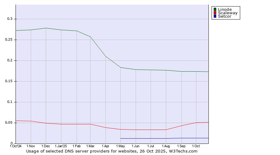 Historical trends in the usage of Linode vs. Scaleway vs. Setcor