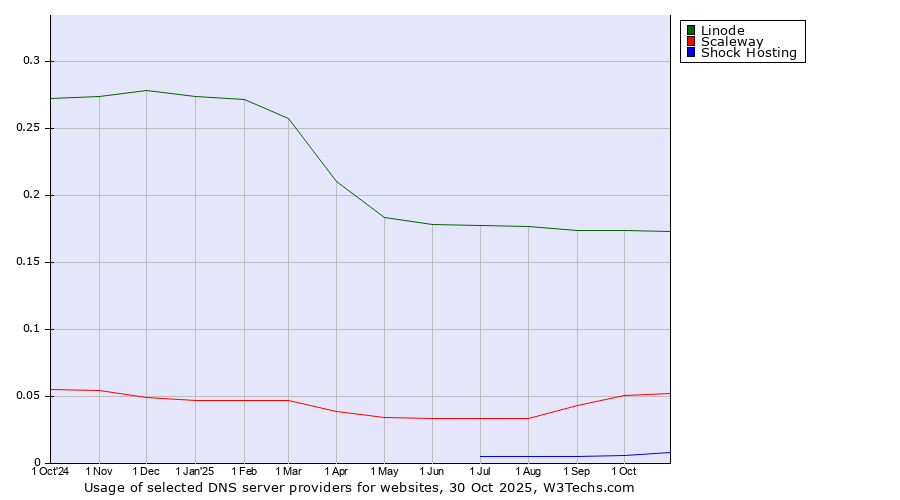 Historical trends in the usage of Linode vs. Scaleway vs. Shock Hosting