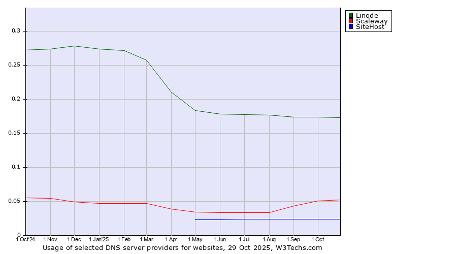 Historical trends in the usage of Linode vs. Scaleway vs. SiteHost