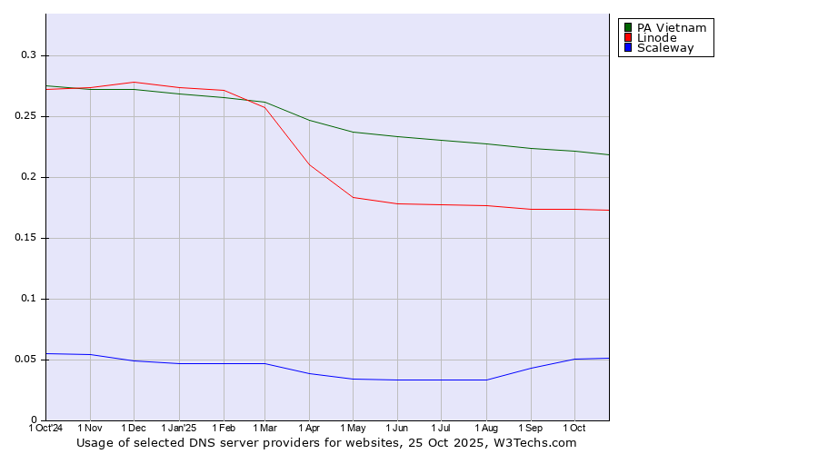 Historical trends in the usage of PA Vietnam vs. Linode vs. Scaleway