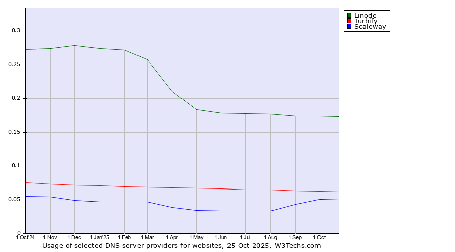Historical trends in the usage of Linode vs. Turbify vs. Scaleway