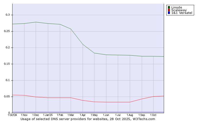 Historical trends in the usage of Linode vs. Scaleway vs. 1&1 Versatel