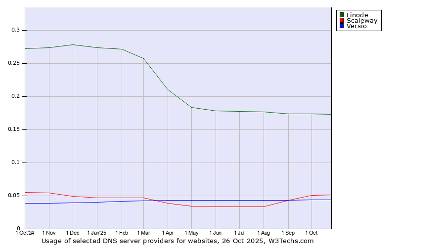 Historical trends in the usage of Linode vs. Scaleway vs. Versio
