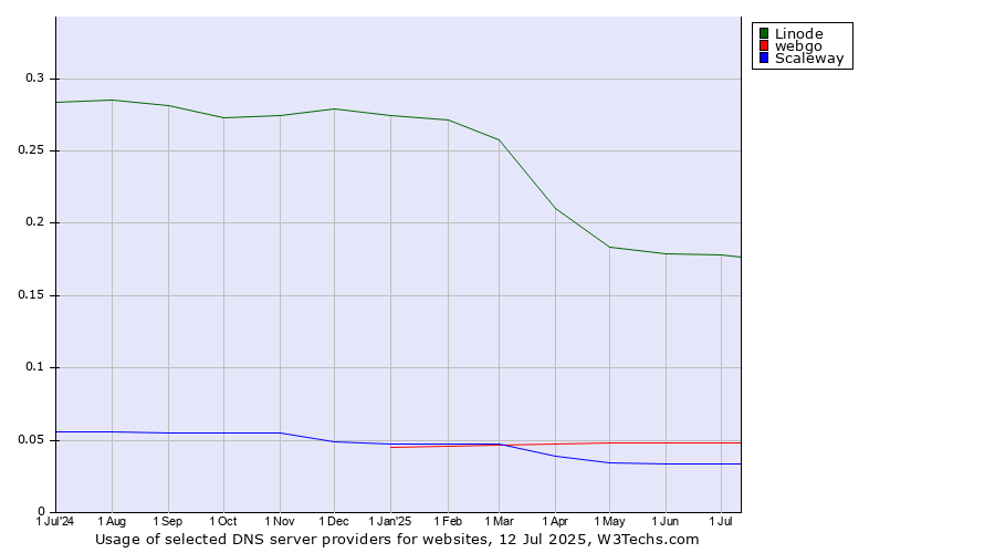 Historical trends in the usage of Linode vs. webgo vs. Scaleway