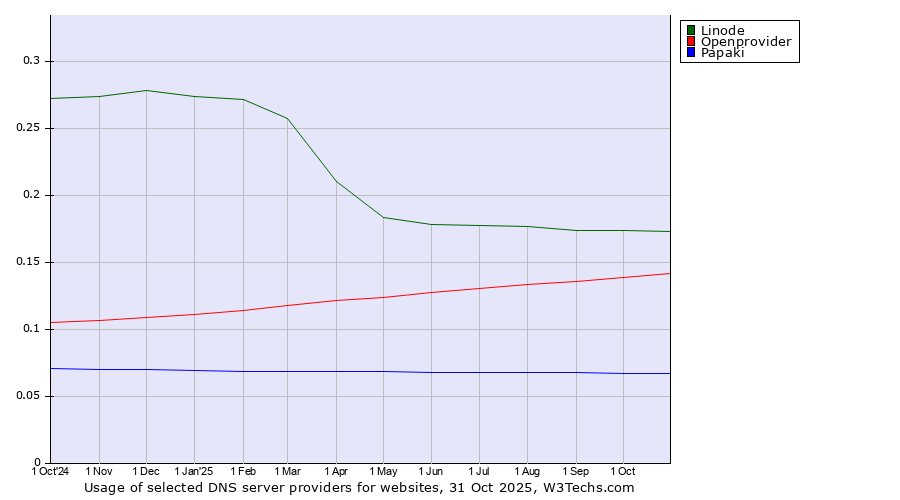Historical trends in the usage of Linode vs. Openprovider vs. Papaki