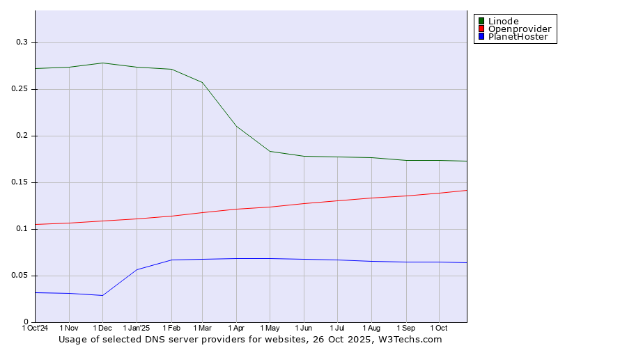 Historical trends in the usage of Linode vs. Openprovider vs. PlanetHoster