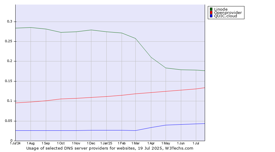 Historical trends in the usage of Linode vs. Openprovider vs. QUIC.cloud
