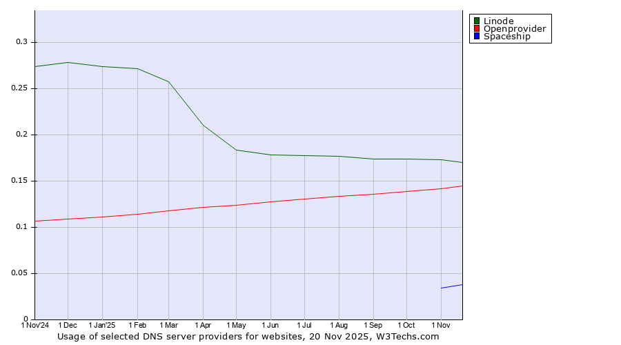 Historical trends in the usage of Linode vs. Openprovider vs. Spaceship