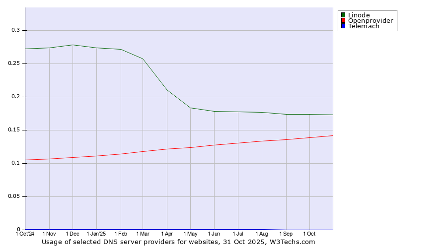 Historical trends in the usage of Linode vs. Openprovider vs. Telemach
