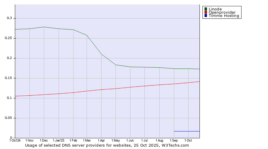 Historical trends in the usage of Linode vs. Openprovider vs. Timme Hosting