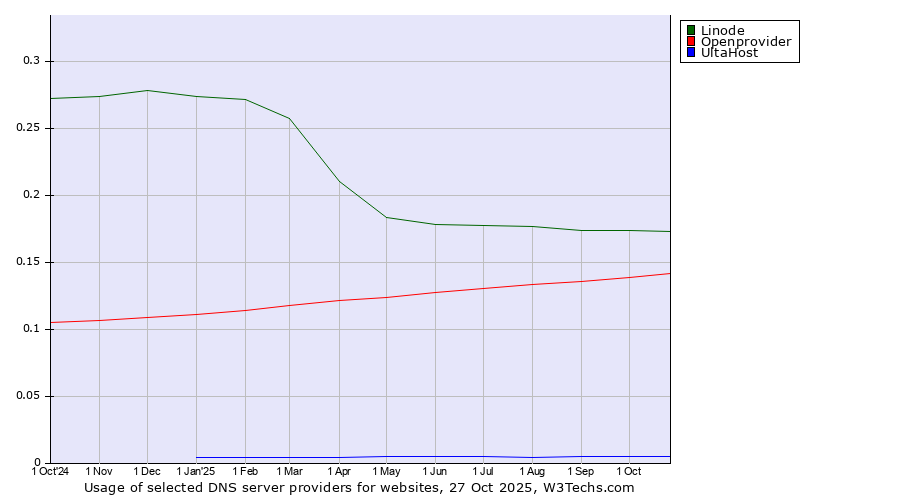 Historical trends in the usage of Linode vs. Openprovider vs. UltaHost