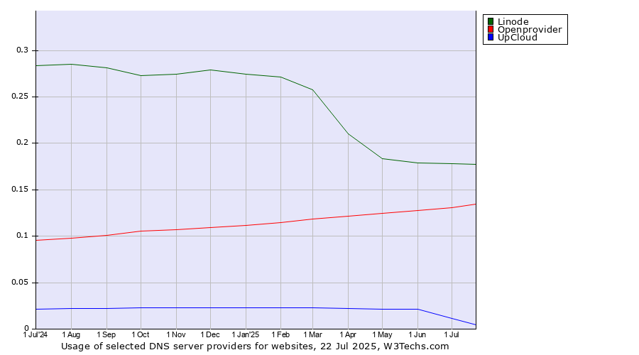 Historical trends in the usage of Linode vs. Openprovider vs. UpCloud