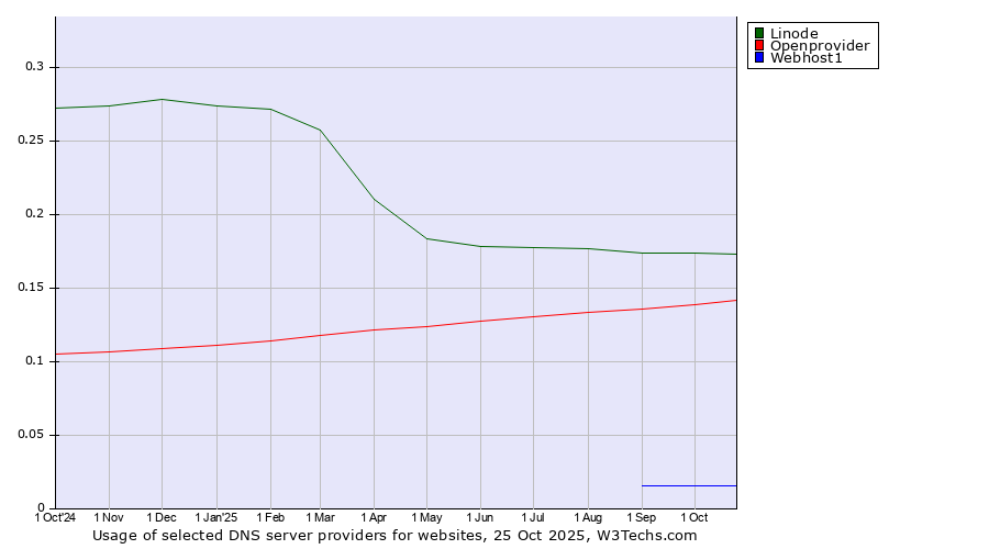 Historical trends in the usage of Linode vs. Openprovider vs. Webhost1