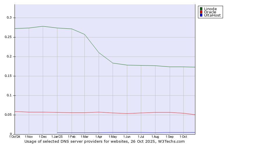 Historical trends in the usage of Linode vs. Oracle vs. UltaHost