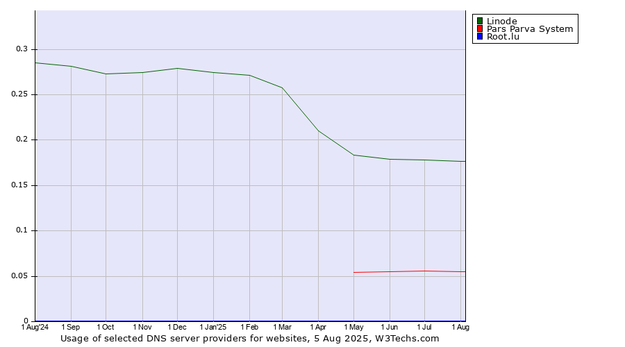 Historical trends in the usage of Linode vs. Pars Parva System vs. Root.lu