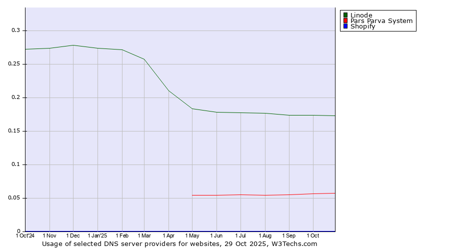 Historical trends in the usage of Linode vs. Pars Parva System vs. Shopify