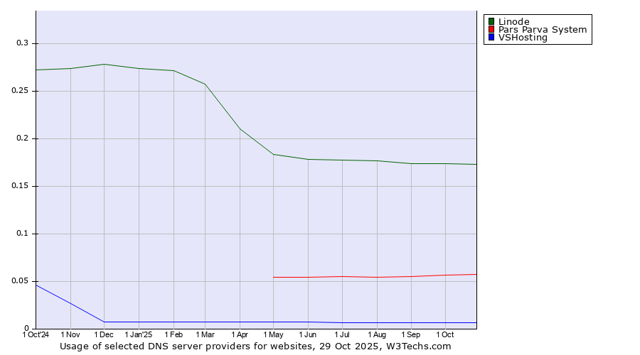 Historical trends in the usage of Linode vs. Pars Parva System vs. VSHosting