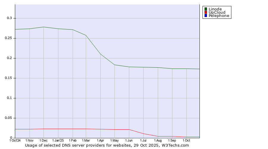 Historical trends in the usage of Linode vs. UpCloud vs. Pelephone