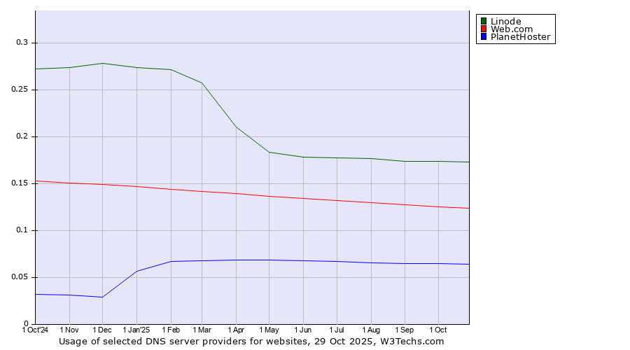 Historical trends in the usage of Linode vs. Web.com vs. PlanetHoster