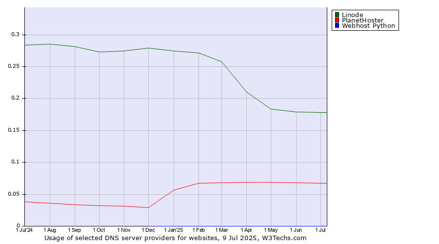 Historical trends in the usage of Linode vs. PlanetHoster vs. Webhost Python