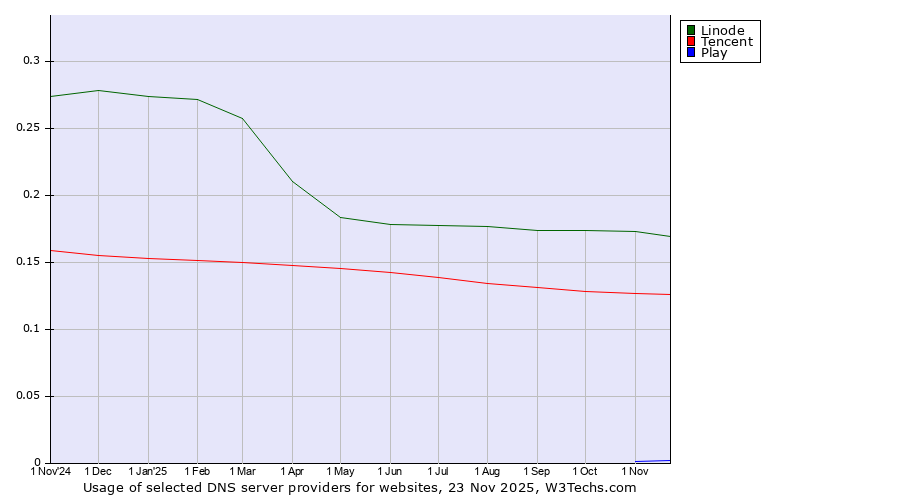 Historical trends in the usage of Linode vs. Tencent vs. Play