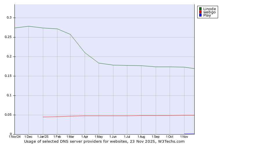 Historical trends in the usage of Linode vs. webgo vs. Play