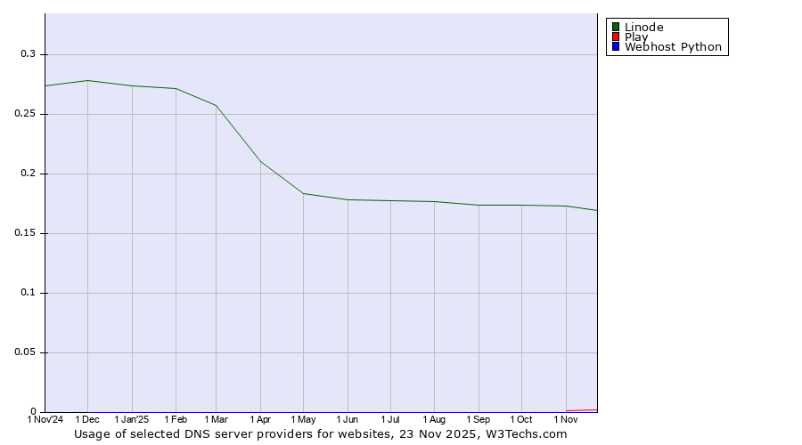Historical trends in the usage of Linode vs. Play vs. Webhost Python