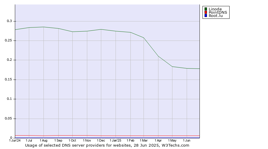 Historical trends in the usage of Linode vs. PointDNS vs. Root.lu
