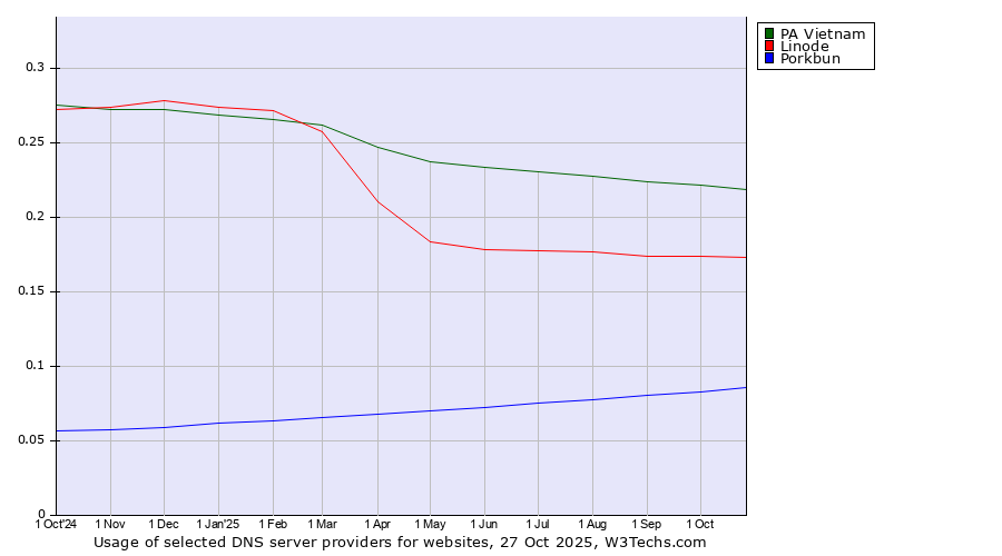 Historical trends in the usage of PA Vietnam vs. Linode vs. Porkbun