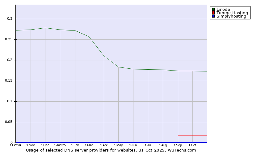 Historical trends in the usage of Linode vs. Timme Hosting vs. Simplyhosting