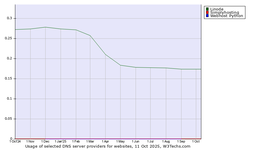 Historical trends in the usage of Linode vs. Simplyhosting vs. Webhost Python