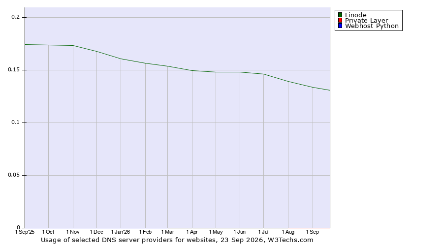 Historical trends in the usage of Linode vs. Private Layer vs. Webhost Python