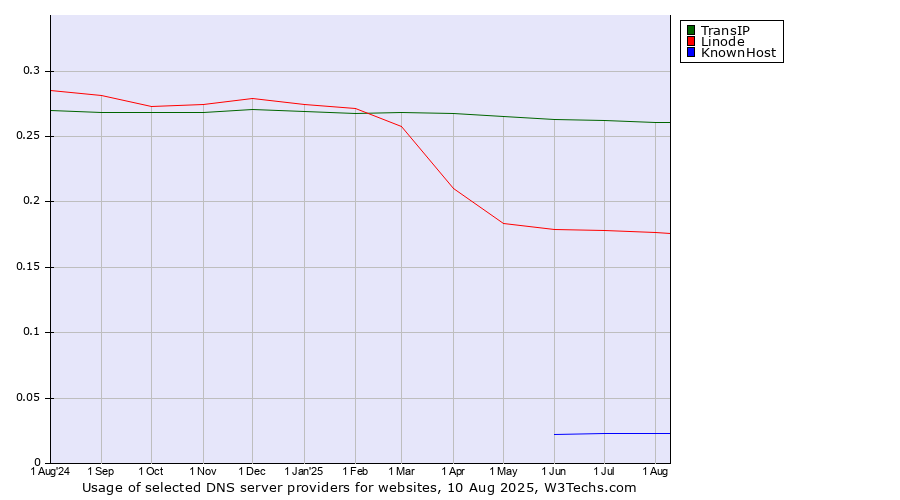 Historical trends in the usage of TransIP vs. Linode vs. KnownHost