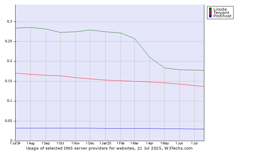 Historical trends in the usage of Linode vs. Tencent vs. Profihost