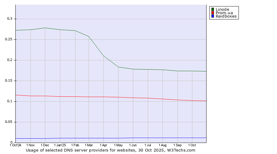 Historical trends in the usage of Linode vs. Prom.ua vs. Raidboxes