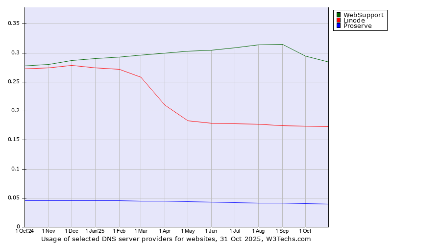 Historical trends in the usage of WebSupport vs. Linode vs. Proserve