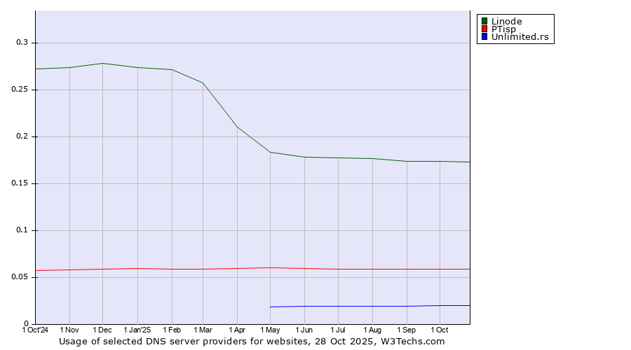 Historical trends in the usage of Linode vs. PTisp vs. Unlimited.rs